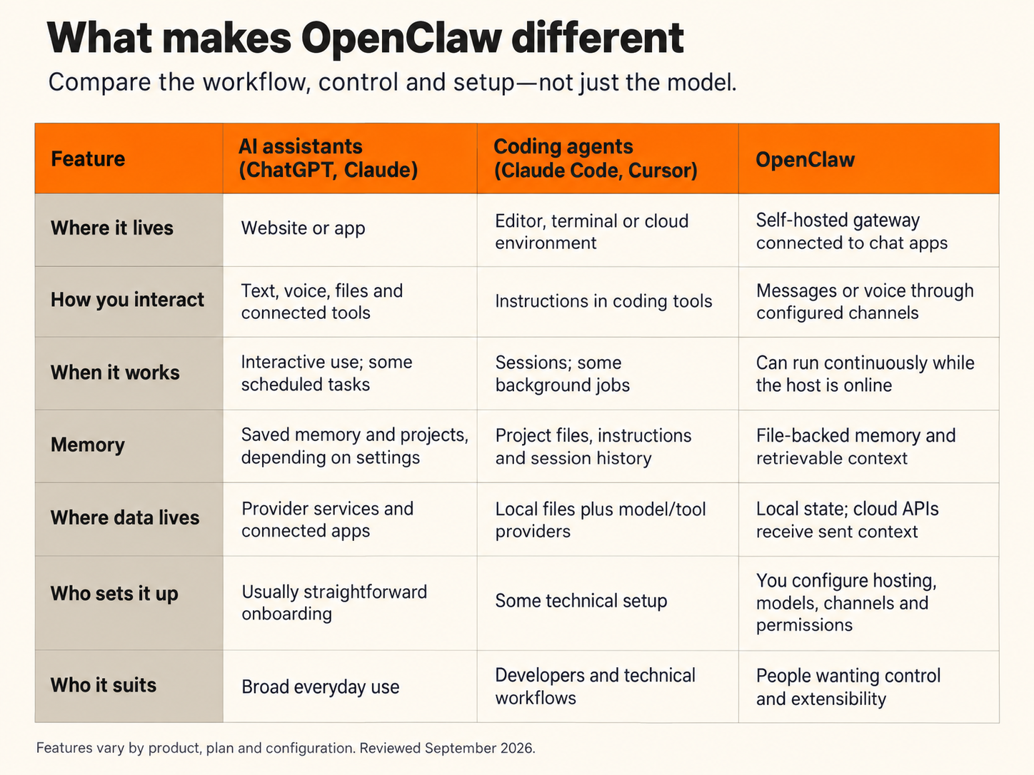 Compare general AI assistants, coding agents and OpenClaw